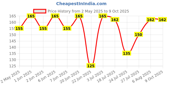 amazon.in Vaadi Herbals Face and Body Scrub with Walnut and Apricot, 110g Price History Graph from 2 May 2025 to 8 Oct 2025