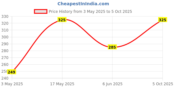 amazon.in Vaadi Herbals Face and Body Scrub with Walnut and Apricot, 110gms x 2 vaadi herbals Price History Graph from 3 May 2025 to 5 Oct 2025