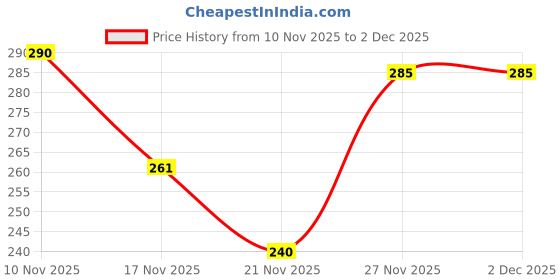 amazon.in Vaadi Herbals Fairness Moisturiser With Mandarin Extract, 350 Ml Price History Graph from 10 Nov 2025 to 30 Nov 2025