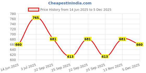 amazon.in Vaadi Herbals Hair fall and Damage Control Amla Shikakai Shampoo, 350ml (Pack of 3) Price History Graph from 14 Jun 2025 to 5 Dec 2025