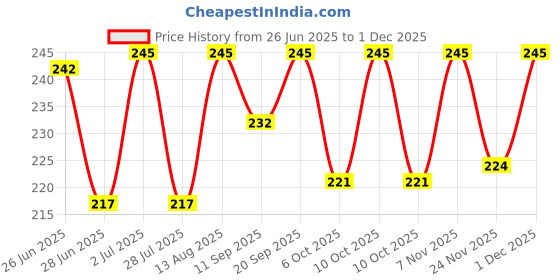 amazon.in Vaadi Herbals Hairfall And Damage Control Amla Shikakai Shampoo, 350ml Price History Graph from 26 Jun 2025 to 1 Dec 2025
