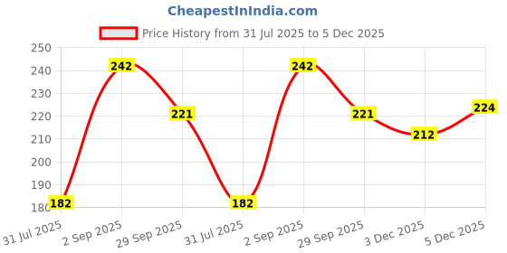 amazon.in Vaadi Herbals Lavender Shampoo with Rosemary Extract, Intensive Repair System, 350 ml Price History Graph from 31 Jul 2025 to 3 Dec 2025