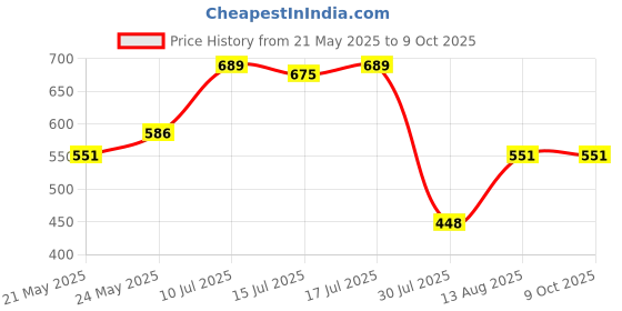 amazon.in VAADI HERBALS Lip Balm, Lychee, 10Gms X 8, 1 Count, Off White vaadi herbals Price History Graph from 21 May 2025 to 8 Oct 2025