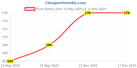 amazon.in VAADI HERBALS Lip Balm, Strawberry and Honey, 10g & Lip Balm, Blueberry, 10g vaadi herbals Price History Graph from 23 May 2025 to 17 Nov 2025