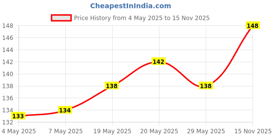 amazon.in VAADI HERBALS Lip Balm, Strawberry and Honey, 10g & Luxurious Saffron Soap, Skin Whitening Therapy, 75g Price History Graph from 4 May 2025 to 15 Nov 2025