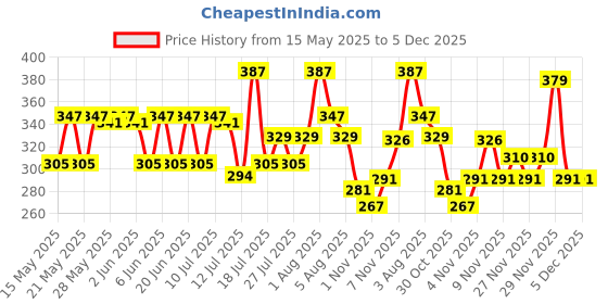 amazon.in Vaadi Herbals Lip Balm, Strawberry And Honey, 10g (Pack Of 4) vaadi herbals Price History Graph from 15 May 2025 to 5 Dec 2025