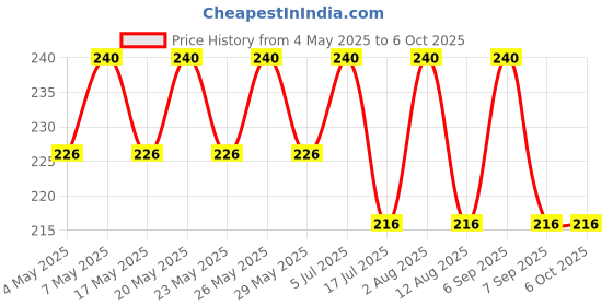 amazon.in Vaadi Herbals Luxurious Handwash - 250 ml (Pack of 3, Lemon and Eucalyptus with Olive and Green Apple and Rose and Jasmine) Price History Graph from 4 May 2025 to 5 Oct 2025
