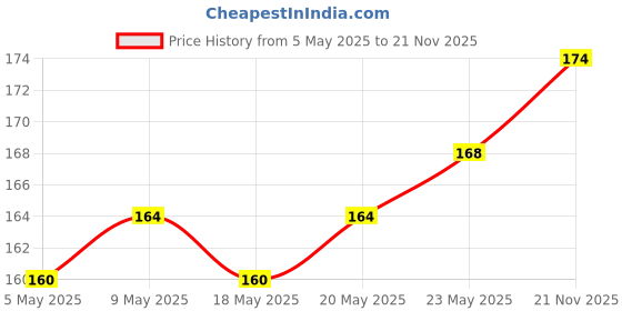 amazon.in VAADI HERBALS Nail and Cuticle Oil with Jojoba Oil, 10ml & Lip Balm, Strawberry and Honey, 10g Price History Graph from 5 May 2025 to 21 Nov 2025