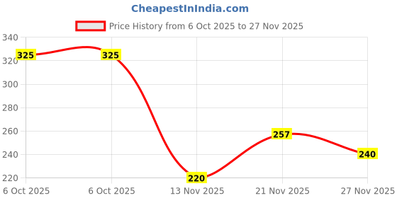 amazon.in Vaadi Herbals Onion Shampoo for Hair Fall Control (350 ml) Price History Graph from 6 Oct 2025 to 27 Nov 2025