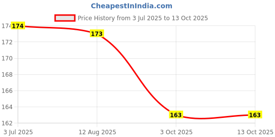 amazon.in Vaadi Herbals Pvt Ltd Value Pack Of 3 Activated Charcoal Soap (3 X 75 Gms), 75 g Price History Graph from 3 Jul 2025 to 12 Oct 2025
