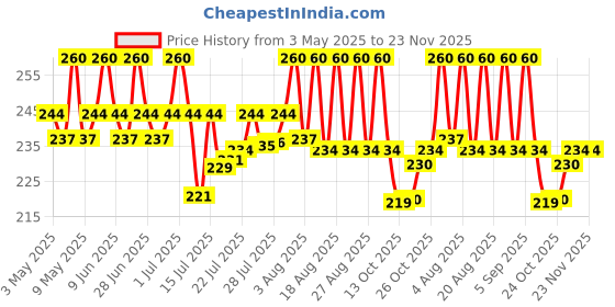 amazon.in Vaadi Herbals Revitalizing Nail & Cuticle Oil Pack of 3 x 10ml | Prevents Peeling & Cracking of Skin | With Jojoba Oil & Shea Butter Price History Graph from 3 May 2025 to 23 Nov 2025