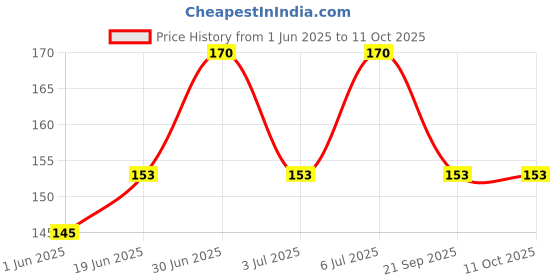 amazon.in Vaadi Herbals So Refreshing Luxurious Handwash - 250 ml (Pack of 2, Blueberry and Lemon) Price History Graph from 1 Jun 2025 to 10 Oct 2025