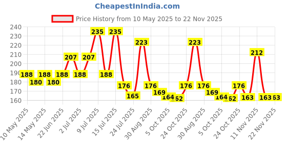amazon.in Vaadi Herbals Sunscreen Lotion SPF-30, 110g vaadi herbals Price History Graph from 10 May 2025 to 22 Nov 2025