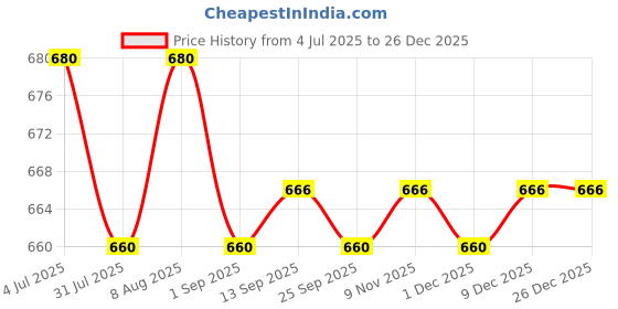 amazon.in Vaadi Herbals Sunscreen Lotion SPF-30, 110g (Pack of 3) Price History Graph from 4 Jul 2025 to 26 Dec 2025