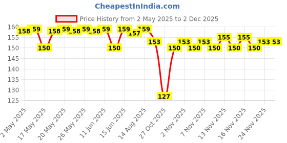 amazon.in Vaadi Herbals Value Enticing Lemongrass Scrub Soap, 3 x 75g Price History Graph from 2 May 2025 to 1 Dec 2025
