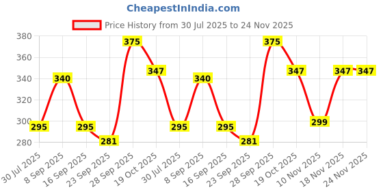 amazon.in Vaadi Herbals Value Lip Balm, Lychee, 4 x 10g Price History Graph from 30 Jul 2025 to 24 Nov 2025