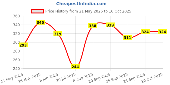 amazon.in Vaadi Herbals Value Pack of Cool Oil with Triphla and Almond, 200ml x 2 Price History Graph from 21 May 2025 to 9 Oct 2025