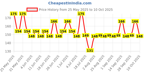 amazon.in Vaadi Herbals Vitamin C Cleansing Milk| With pro Vitamin B5 & Glycolic Acid | Hydrating Make up Removal & Instant Cleansing (110 ml) Price History Graph from 25 May 2025 to 10 Oct 2025