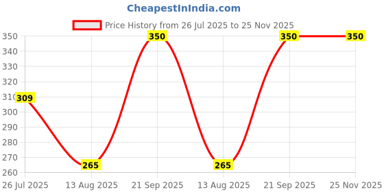 amazon.in VAALI Dummy 13 Action Figure Toys Plastic Robot Toys Assembled 5.4-inch Collectible Figurine Multi-Jointed Movable Shapeshift Robot Toys for Desktop Decor Game Lovers - White Price History Graph from 26 Jul 2025 to 24 Nov 2025