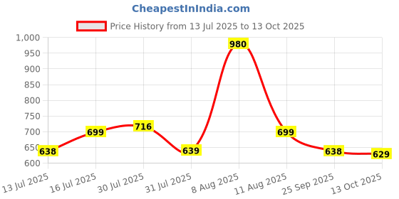 amazon.in vaamsi Women's Ethnic Motifs Straight Printed Kurta Pant With Dupatta | kurta sets for woman vaamsi Price History Graph from 13 Jul 2025 to 13 Oct 2025