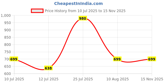 amazon.in vaamsi Women's Ethnic Motifs Straight Printed Kurta Pant With Dupatta | kurta sets for woman vaamsi Price History Graph from 10 Jul 2025 to 14 Nov 2025