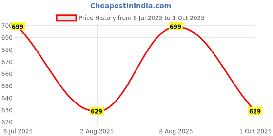 amazon.in vaamsi Women's Ethnic Motifs Straight Printed Kurta Pant With Dupatta Set | kurta sets for woman vaamsi Price History Graph from 6 Jul 2025 to 1 Oct 2025