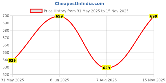 amazon.in vaamsi Women's Ethnic Motifs Straight Printed Kurta Pant With Dupatta Set | kurta sets for woman vaamsi Price History Graph from 31 May 2025 to 15 Nov 2025