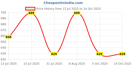 amazon.in vaamsi Women's Ethnic Motifs Straight Printed Kurta Pant With Dupatta Set | kurta sets for woman vaamsi Price History Graph from 13 Jul 2025 to 14 Oct 2025