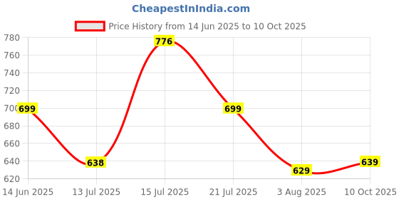 amazon.in vaamsi Women's Floral Straight Printed Kurta Pant With Dupatta Set vaamsi Price History Graph from 14 Jun 2025 to 10 Oct 2025