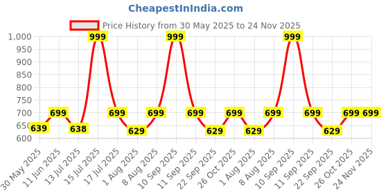 amazon.in vaamsi Women's Floral Straight Printed Kurta Pant With Dupatta Set | kurta sets for woman vaamsi Price History Graph from 30 May 2025 to 23 Nov 2025