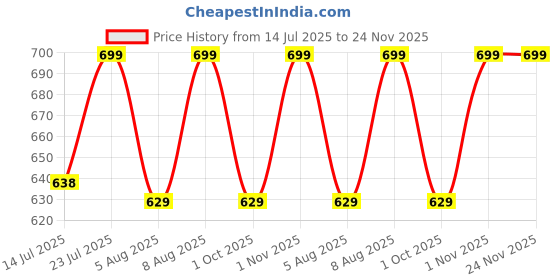 amazon.in vaamsi Women's Floral Straight Printed Kurta Pant With Dupatta Set | kurta sets for woman vaamsi Price History Graph from 14 Jul 2025 to 23 Nov 2025