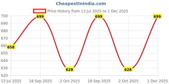 amazon.in vaamsi Women's Floral Straight Printed Kurta Pant With Dupatta Set | kurta sets for woman vaamsi Price History Graph from 13 Jul 2025 to 1 Dec 2025