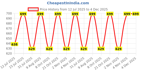 amazon.in vaamsi Women's Floral Straight Printed Kurta Pant With Dupatta Set | kurta sets for woman vaamsi Price History Graph from 12 Jul 2025 to 3 Dec 2025