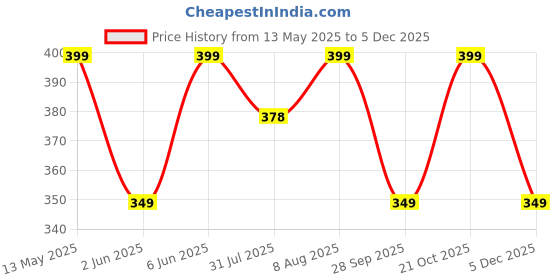 amazon.in vaamsi Women's Ikat Regular Top vaamsi Price History Graph from 13 May 2025 to 4 Dec 2025