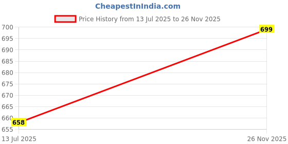 amazon.in vaamsi Women's Paisley Straight Printed Kurta Pant With Dupatta Set | kurta sets for woman vaamsi Price History Graph from 13 Jul 2025 to 26 Nov 2025