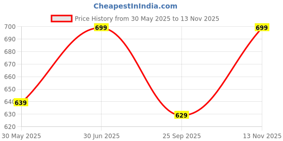 amazon.in vaamsi Women's Pink Rayon Blend Floral Straight Printed Kurta Pant With Dupatta Set | Office Wear Straight Kurta Set | Printed Salwar Suit For Women vaamsi Price History Graph from 30 May 2025 to 13 Nov 2025