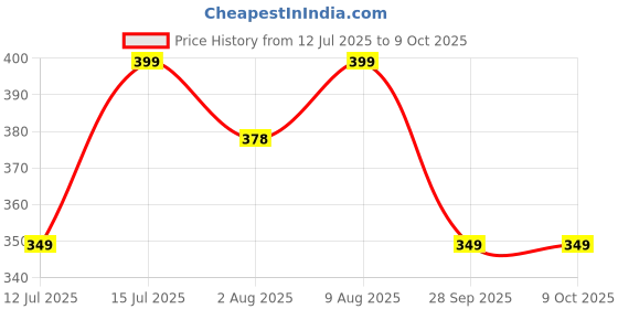 amazon.in vaamsi Women's Printed Top vaamsi Price History Graph from 12 Jul 2025 to 4 Oct 2025