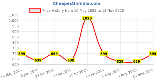 amazon.in vaamsi Women's Rayon Blend Ethnic Motifs Straight Printed Kurta Pant With Dupatta Set vaamsi Price History Graph from 10 May 2025 to 18 Nov 2025