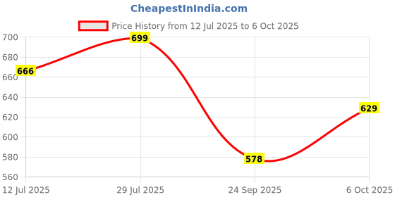 amazon.in vaamsi Women's Rayon Blend Floral Printed Kurta Trousers With Dupatta vaamsi Price History Graph from 12 Jul 2025 to 6 Oct 2025