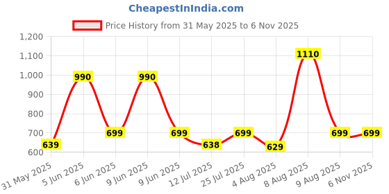 amazon.in vaamsi Women's Rayon Blend Floral Straight Printed Kurta Pant With Dupatta | kurta sets for woman vaamsi Price History Graph from 31 May 2025 to 5 Nov 2025