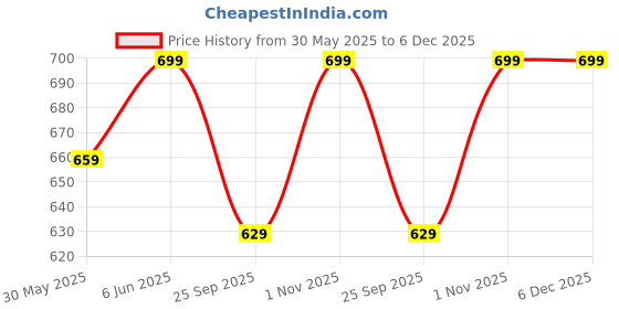 amazon.in vaamsi Women's Rayon Blend Floral Straight Printed Kurta Pant With Dupatta | kurta sets for woman vaamsi Price History Graph from 30 May 2025 to 5 Dec 2025