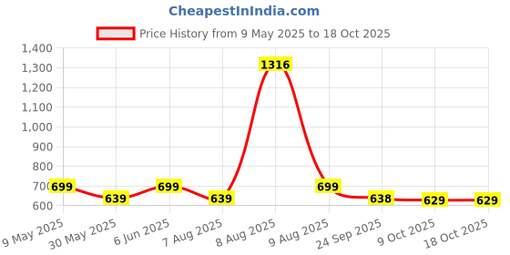 amazon.in vaamsi Women's Rayon Blend Floral Straight Printed Kurta Pant With Dupatta Set vaamsi Price History Graph from 9 May 2025 to 18 Oct 2025