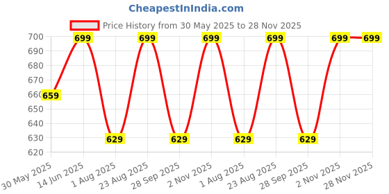 amazon.in vaamsi Women's Rayon Blend Floral Straight Printed Kurta Pant With Dupatta Set vaamsi Price History Graph from 30 May 2025 to 27 Nov 2025