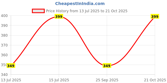 amazon.in vaamsi Women's Rayon Blend Regular Fit Casual Kurta vaamsi Price History Graph from 13 Jul 2025 to 21 Oct 2025