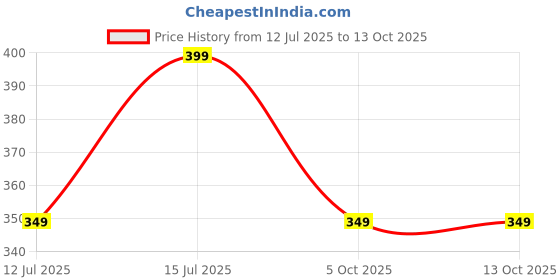 amazon.in vaamsi Women's Rayon Blend Regular Fit Top vaamsi Price History Graph from 12 Jul 2025 to 13 Oct 2025