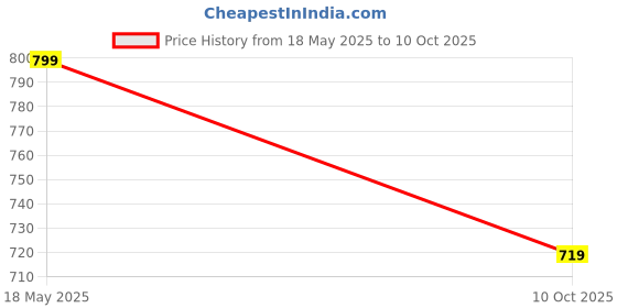 amazon.in vaamsi Women's Rayon Floral Straight Printed Kurta Pant With Dupatta (PKSKD2544PPL) vaamsi Price History Graph from 18 May 2025 to 10 Oct 2025