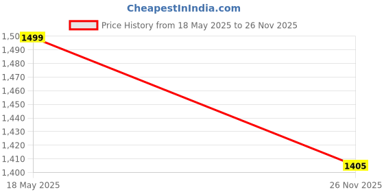 amazon.in vaamsi Women's Silk Blend Solid Anarkali Kurta Pant With Dupatta vaamsi Price History Graph from 18 May 2025 to 26 Nov 2025