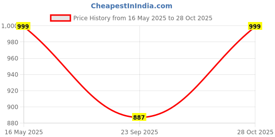 amazon.in vaamsi Women's Silk Blend Yoke Design Embroidered Straight Kurta Pant with Dupatta vaamsi Price History Graph from 16 May 2025 to 28 Oct 2025
