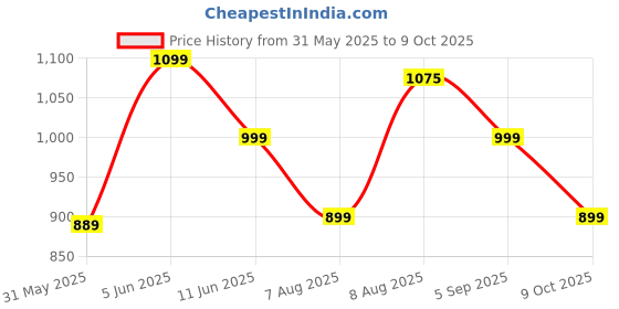amazon.in vaamsi Women's Silk Blend Yoke Design Embroidered Straight Kurta Pant with Dupatta vaamsi Price History Graph from 31 May 2025 to 9 Oct 2025