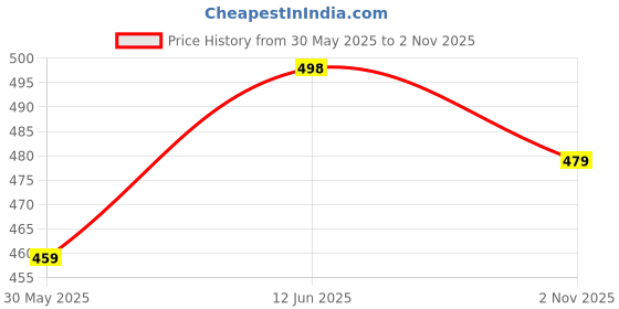 amazon.in vaararo Party Top for Women | Shiny Velvet Short Sleeves with Ruffles Stylish Outfit Maroon vaararo Price History Graph from 30 May 2025 to 2 Nov 2025